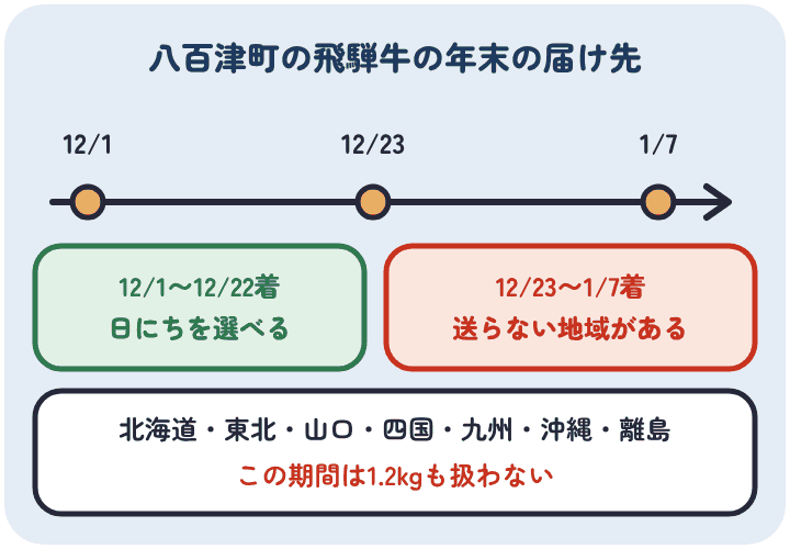 八百津町の飛騨牛の届く日と届け先。12月1日から22日に届く日は選べるが、12月23日から1月7日に届く日は北海道・東北・山口・四国・九州・沖縄・離島に送らず、1.2kgも扱わない