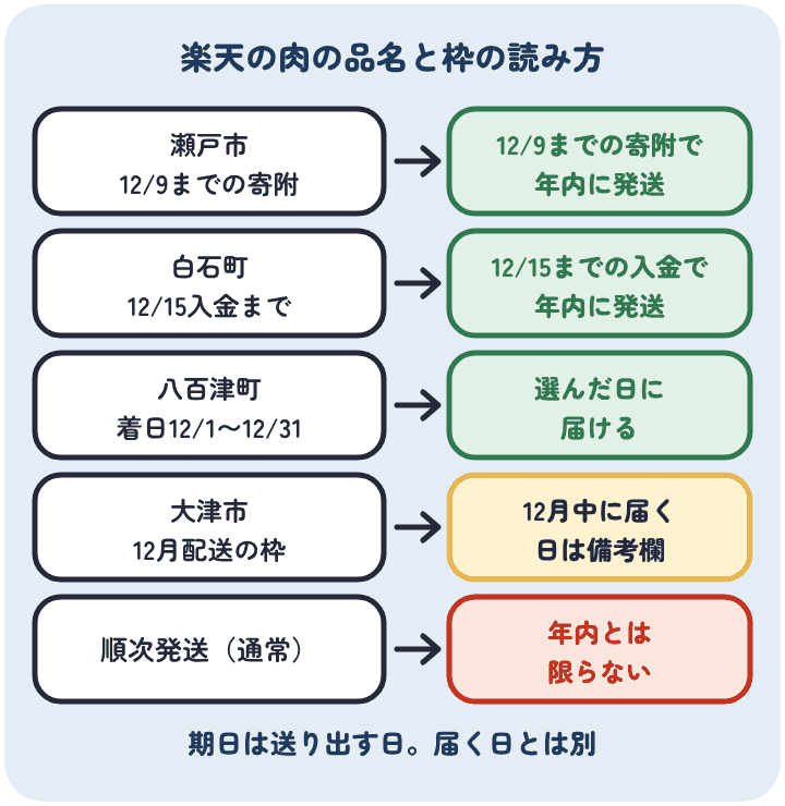 楽天ふるさと納税の肉の品名と枠の読み方。瀬戸市は12月9日までの寄附、白石町は12月15日までの入金で年内に発送、八百津町は12月1日から31日の着日を選べ、大津市の12月配送の枠は12月中に届き、順次発送は年内とは限らない