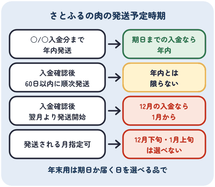 さとふるの肉の発送予定時期の書き方。入金分まで年内発送は期日までの入金なら年内、60日以内に順次発送は年内とは限らない、翌月より発送開始は12月の入金なら1月から、発送される月指定可は12月下旬と1月上旬を選べない