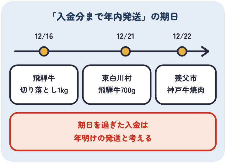 さとふるの一覧に出ていた牛肉の年内発送の入金の期日。飛騨牛切り落とし1kgは12月16日、東白川村の飛騨牛切り落とし700gは12月21日、養父市の神戸牛焼肉セットは12月22日の入金分まで。期日を過ぎた入金は年明けの発送と考える