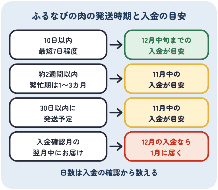 ふるなびの肉の発送時期の書き方と年内に受け取る入金の目安。10日以内や最短7日程度は12月中旬まで、約2週間以内と30日以内は11月中、入金確認月の翌月中は12月の入金なら1月に届く
