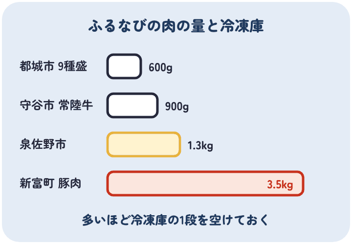 ふるなびの肉の量の比べ。都城市の宮崎牛9種盛焼肉600g、守谷市の常陸牛切り落とし900g、泉佐野市の牛ハラミ1.3kg、新富町の豚肉セット3.5kg。量が多いほど冷凍庫の空きがいる
