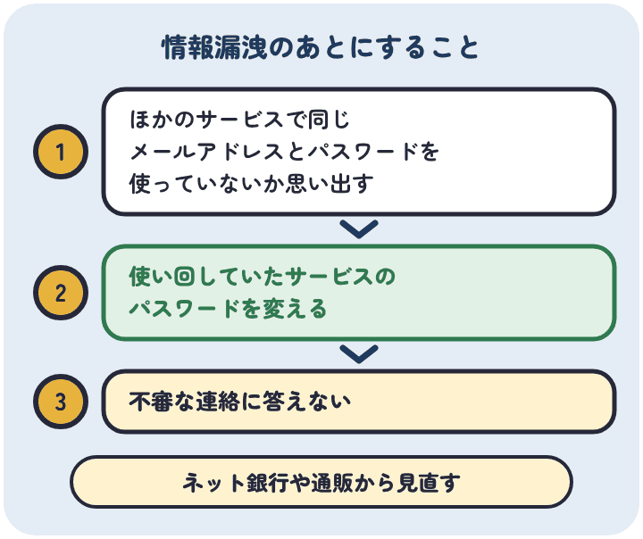情報漏洩のあとにすることの順番。ほかのサービスで同じメールアドレスとパスワードを使っていないかを思い出し、使い回していたサービスのパスワードを変え、不審な連絡に答えない