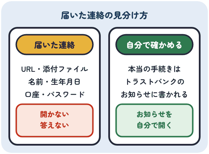 届いた連絡のURLや添付ファイルは開かず、電話で名前・生年月日・口座情報・パスワードを聞かれても答えない。本当の手続きはトラストバンクのお知らせに書かれるので、自分でお知らせを開いて確かめる
