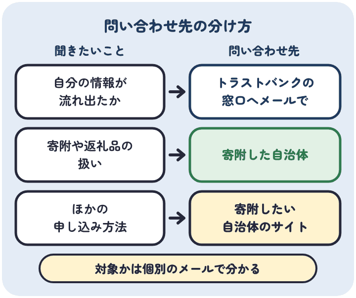 ふるさとチョイスの情報漏洩の問い合わせ先。自分の情報が流れ出たかはトラストバンクの窓口へメールで、寄附や返礼品の扱いは寄附した自治体へ、ほかの申し込み方法は寄附したい自治体のサイトで確かめる