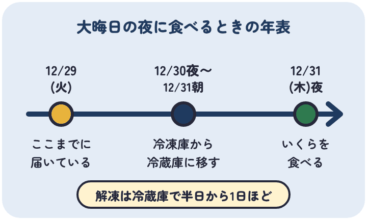 12月31日の夜にいくらを食べるなら、12月29日までに届いていて、12月30日の夜から31日の朝に冷蔵庫へ移して解凍する