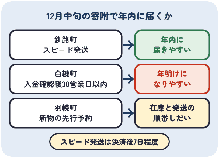12月中旬に寄附したとき、北海道釧路町のスピード発送のいくらは年内に届きやすく、北海道白糠町の30営業日以内は年明けになりやすく、北海道羽幌町の新物の先行予約は在庫と発送の順番しだい