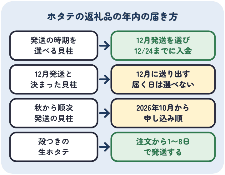 ホタテの返礼品は、発送の時期を選べる貝柱なら12月発送を選んで12月24日までに入金し、12月発送と決まった貝柱は届く日を選べず、秋から順次の貝柱は申し込み順、殻つきの生ホタテは注文から1〜8日で発送する
