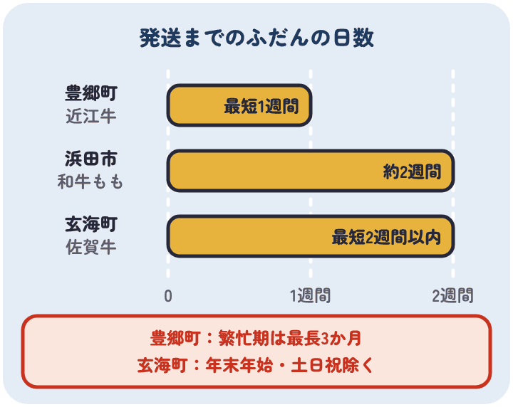 すき焼き肉の返礼品のふだんの発送までの日数は、滋賀県豊郷町が最短1週間、島根県浜田市が約2週間、佐賀県玄海町が最短2週間以内で、混む時期はさらに延びる