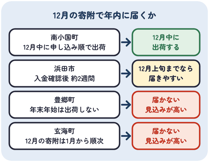 すき焼き肉の返礼品は、熊本県南小国町のあか牛は12月中に出荷し、島根県浜田市は12月上旬の寄附なら届きやすく、滋賀県豊郷町と佐賀県玄海町は12月の寄附だと年内に届かない見込みが高い