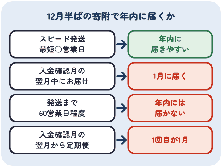 12月半ばに寄附したとき、スピード発送の牛肉は年内に届きやすく、入金確認月の翌月中は1月に届き、発送まで60営業日程度は届かず、翌月からの定期便は1回目が1月になる