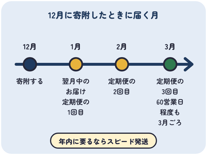 12月に牛肉を寄附すると、翌月中のお届けは1月、3ヶ月の定期便は1月と2月と3月に届き、発送まで60営業日程度のものは3月ごろに届く