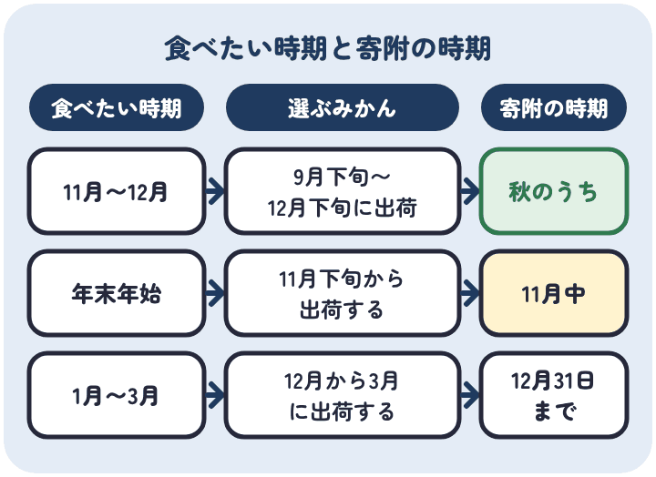 みかんは、11月から12月に食べるなら9月下旬から12月下旬に出荷する品を秋のうちに、年末年始なら11月下旬から出荷する品を11月中に、1月から3月なら12月から3月に出荷する品を12月31日までに寄附する