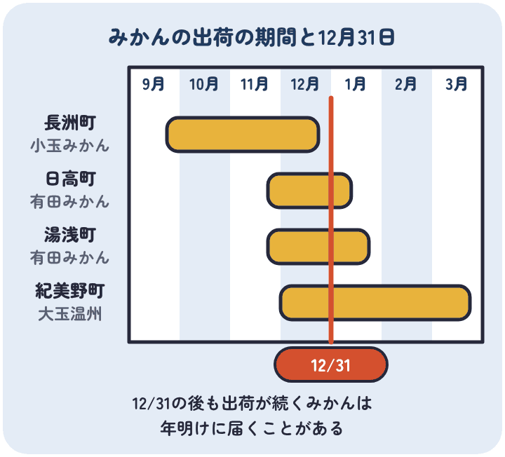 みかんの返礼品の出荷の期間は、熊本県長洲町が9月下旬から12月下旬、和歌山県日高町が11月下旬から1月中旬、湯浅町が11月下旬から1月下旬、紀美野町が12月から3月下旬で、12月31日より後まで出荷が続くものは年明けに届くことがある