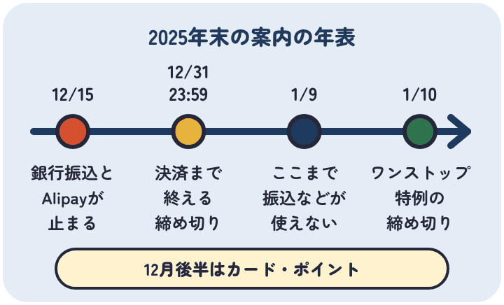 2025年末の楽天ふるさと納税の案内。12月15日から銀行振込とAlipayが使えず、12月31日23時59分が決済の締め切り、翌年1月9日まで振込などは使えず、1月10日がワンストップ特例の申請期限