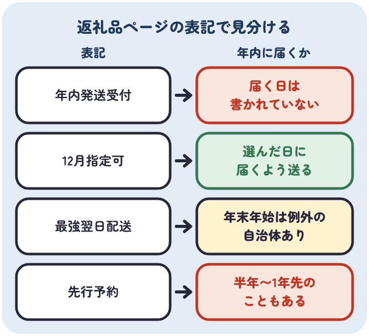 楽天ふるさと納税の返礼品ページの表記。年内発送受付は届く日が書かれていない。12月指定可は選んだ日に届くよう送る。最強翌日配送は年末年始に例外の自治体がある。先行予約は半年から1年先のこともある