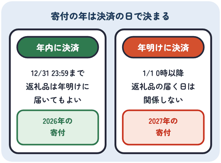 寄付の年は決済の日で決まる。12月31日23時59分までの決済は2026年の寄付で返礼品は年明けに届いてもよい。1月1日0時以降の決済は2027年の寄付になる