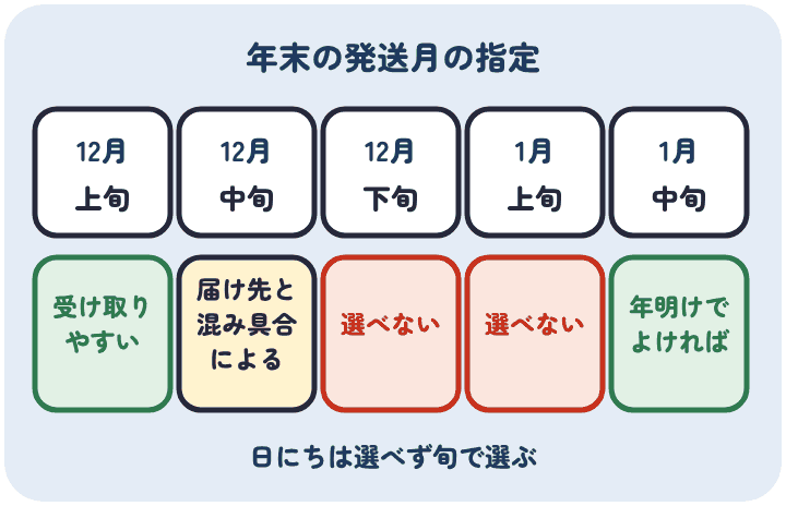 さとふるの発送月の指定。12月上旬は受け取りやすく、12月中旬は届け先と配送の混み具合による。12月下旬と1月上旬は選べない。年明けでよければ1月中旬以降を選ぶ