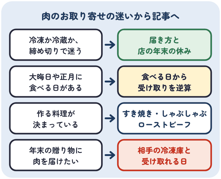 年末の肉のお取り寄せで、冷凍か冷蔵かや締め切りで迷うなら届き方と店の休みの記事、大晦日や正月に食べるなら食べる日から逆算する記事、料理が決まっているなら料理ごとの記事、贈り物なら相手の冷凍庫と受け取りの記事を読む
