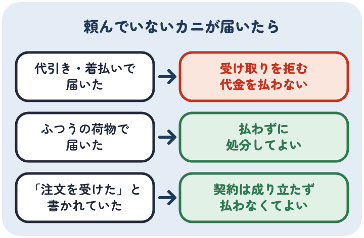 頼んでいないカニが代引きや着払いで届いたら受け取りを拒み、ふつうの荷物で届いたら払わずに処分してよい。注文を受けたと書かれていても契約は成り立っていないので払わなくてよい