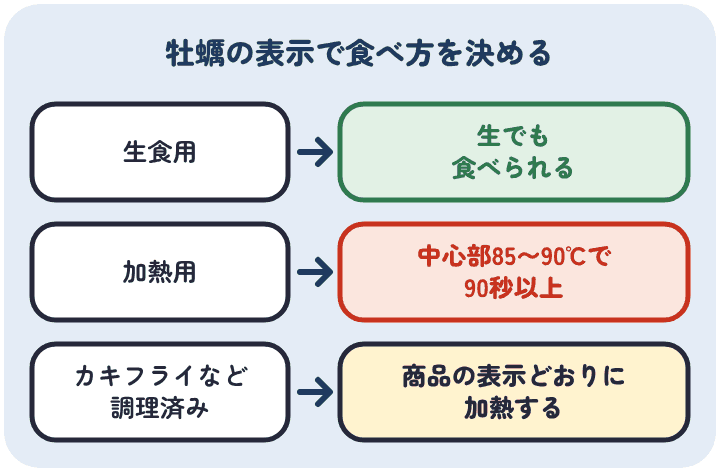 生食用と書かれた牡蠣は生でも食べられる。加熱用は中心部が85〜90℃で90秒以上を目安に火を通し、カキフライなど調理済みは商品の表示どおりに加熱する