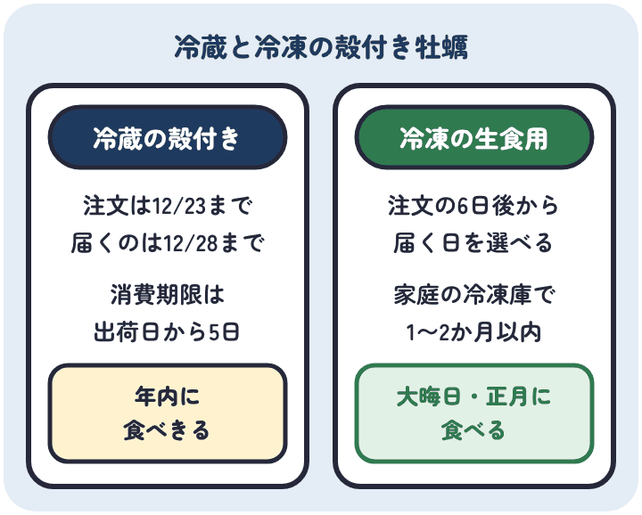 冷蔵の殻付き牡蠣は北海道ぎょれんで注文が12月23日まで、届くのは12月28日までで、消費期限は出荷日から5日。冷凍の生食用殻付きはかに本舗で注文の6日後から届く日を選べ、家庭の冷凍庫で1〜2か月以内