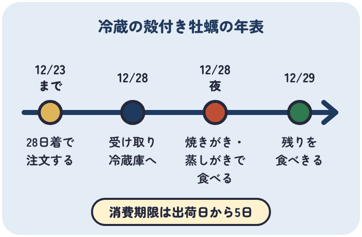 冷蔵の殻付き牡蠣を年内に食べるなら、12月23日までに北海道ぎょれんで28日着を注文し、28日に受け取って冷蔵庫へ入れ、その夜に焼きがきや蒸しがきで食べ、29日に残りを食べきる