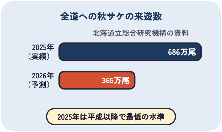 北海道立総合研究機構の資料では、全道への秋サケの来遊数は2025年の実績が686万尾、2026年の予測が365万尾