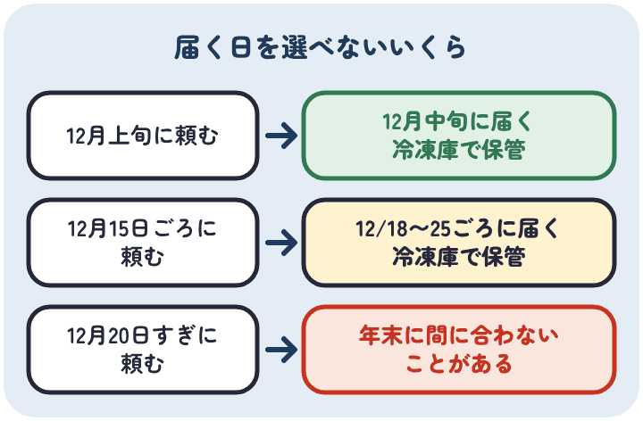 届く日を指定できないいくらは、12月上旬に頼めば12月中旬、12月15日ごろなら18日から25日ごろに届く見込みで、届いたら冷凍庫で保管する。12月20日すぎは年末に間に合わないことがある