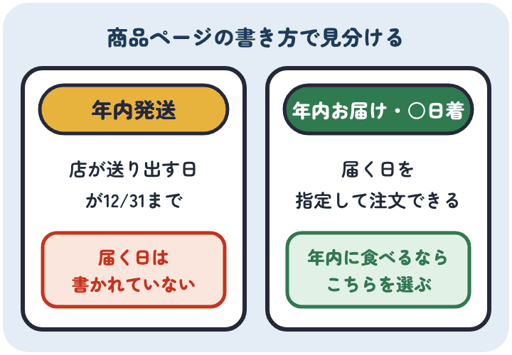 年内発送は店が送り出す日で、届く日は書かれていない。年内お届けや○日着の指定は、届く日が決まっている