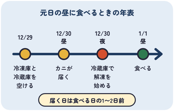 元日の昼にカニを食べるとき、12月29日に冷凍庫と冷蔵庫を空け、12月30日の昼に受け取り、30日の夜に冷蔵庫で解凍を始める