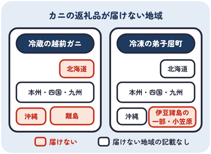 冷蔵の福井県おおい町の越前ガニは北海道・沖縄・離島に届けず、冷凍の北海道弟子屈町のズワイガニは伊豆諸島の一部と小笠原村に届けない