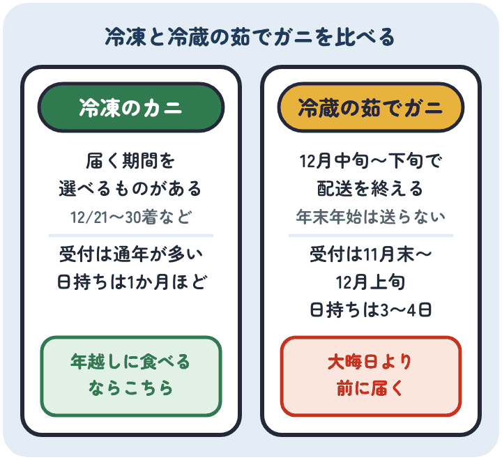 ふるさと納税のカニは、冷凍なら12月21日から30日着など届く期間を選べて受付は通年が多く、冷蔵の茹でガニは受付が11月末から12月上旬で配送も12月中に終わり日持ちは3〜4日