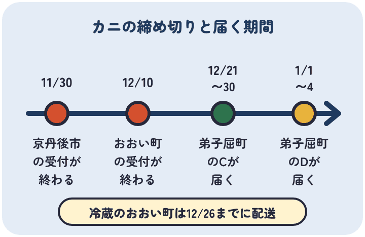 冷蔵の茹でガニは京都府京丹後市が11月30日、福井県おおい町が12月10日で受付を終え、冷凍の北海道弟子屈町は12月21日から30日のCか、1月1日から4日のDを選んで受け取る