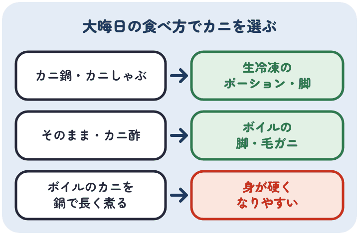 大晦日のカニ鍋やカニしゃぶには生冷凍のポーションや脚、そのまま食べるならボイルの脚や毛ガニを選ぶ。ボイルのカニを鍋で長く煮ると身が硬くなりやすい