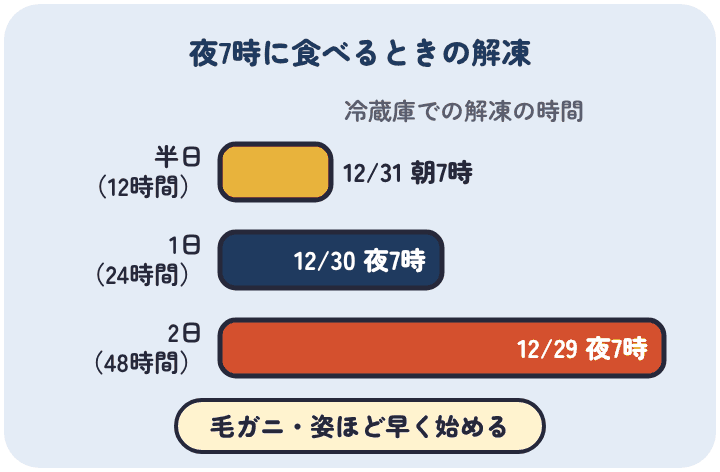 大晦日の夜7時にボイルのカニを食べるとき、冷蔵庫で半日なら12月31日の朝7時、1日なら30日の夜7時、2日なら29日の夜7時に冷蔵庫へ移す
