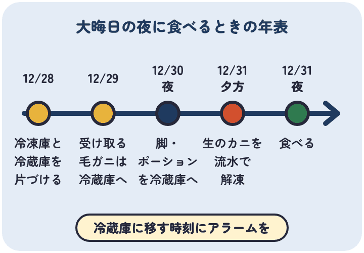 大晦日の夜7時にカニを食べるとき、12月28日に冷凍庫と冷蔵庫を片づけ、29日に受け取り毛ガニは冷蔵庫へ、30日の夜に脚を冷蔵庫へ、31日の夕方に生のカニを流水で解凍し、夜に食べる