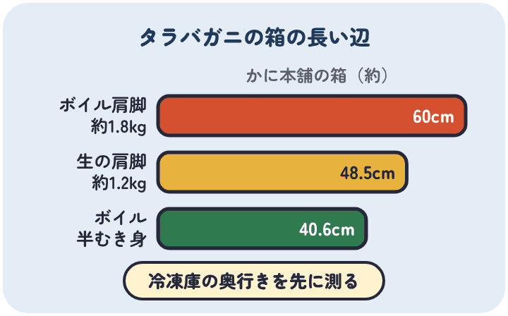 かに本舗のタラバガニの箱のいちばん長い辺は、ボイルの肩脚が60cm、生の肩脚が48.5cm、ボイルの半むき身が40.6cm