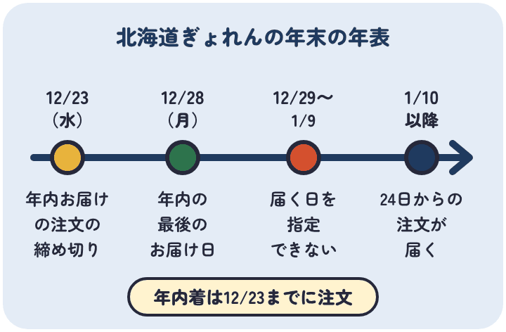 北海道ぎょれんの2026年の年末は、年内お届けの注文が12月23日まで、年内の最終お届け日が12月28日。12月29日から1月9日は届く日を指定できず、24日以降の注文は1月10日以降に届く