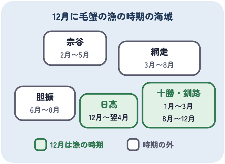 北海道の毛蟹の漁獲時期を海域ごとに並べると、12月は日高と十勝・釧路が漁の時期で、宗谷・網走・胆振は漁の時期の外