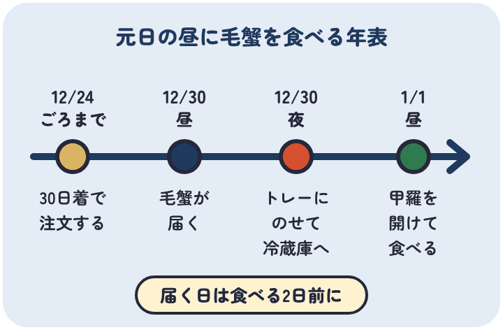 元日の昼に毛蟹を食べるとき、12月24日ごろまでに届く日を30日にして注文し、30日の昼に受け取り、その夜に冷蔵庫で解凍を始め、1月1日の昼に食べる