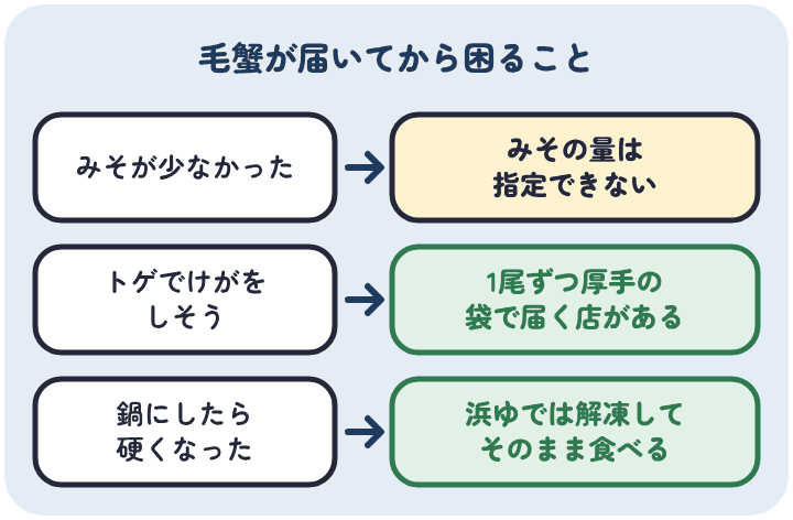毛蟹が届いてからの困りごと。みその量は指定できず、トゲが心配なら1尾ずつ厚手の袋で届く店を選び、浜ゆでの毛蟹は鍋にせず解凍してそのまま食べる