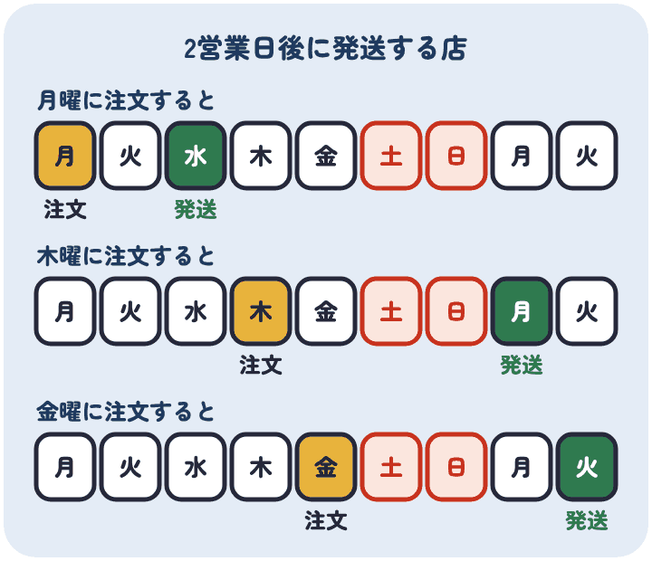土日祝が休みで2営業日後に発送する店では、月曜の注文は水曜、木曜の注文は翌週の月曜、金曜の注文は翌週の火曜の発送になる