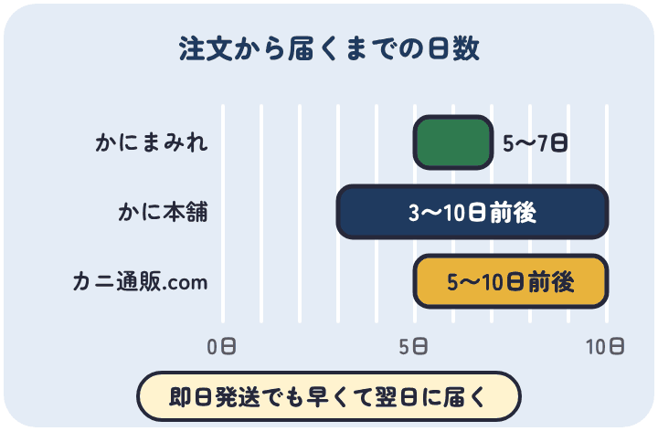 届く日を指定しないとき、注文から届くまでの日数の案内は、かにまみれが5〜7日程度、かに本舗が3〜10日前後、カニ通販.comが5〜10日前後