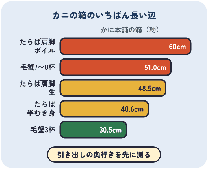 かに本舗のカニの箱のいちばん長い辺は、ボイルのたらば肩脚が60cm、毛蟹7〜8杯が51.0cm、生のたらば肩脚が48.5cm、ボイルのたらば半むき身が40.6cm、毛蟹3杯が30.5cm