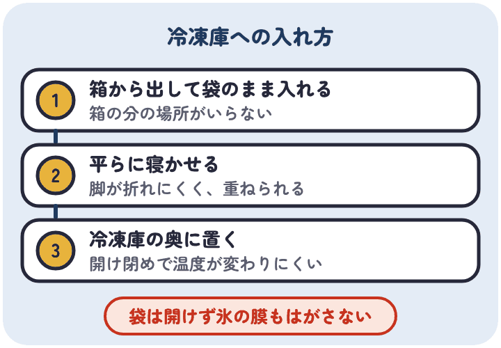 カニを冷凍庫に入れるときは、箱から出して袋のまま入れ、平らに寝かせ、冷凍庫の奥に置く。袋は開けず、氷の膜もはがさない