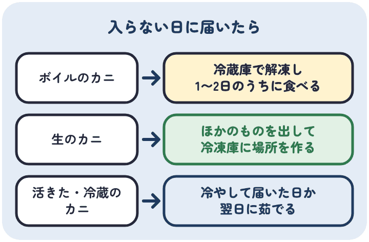 冷凍庫に入らない日にカニが届いたら、ボイルのカニは冷蔵庫で解凍を始めて1〜2日のうちに食べ、生のカニは冷凍庫のほかのものを出して場所を作り、活きたカニや冷蔵のカニは冷やして届いた日か翌日に茹でる