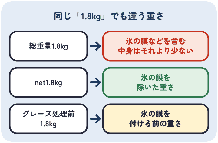 同じ1.8kgでも、総重量1.8kgは氷の膜などを含むので中身はそれより少なく、net1.8kgは氷の膜を除いた重さ、グレーズ処理前1.8kgは氷の膜を付ける前の重さ