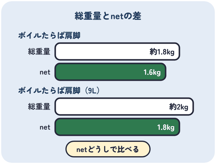 かに本舗のボイルたらば肩脚は、総重量約1.8kgに対してnetが1.6kg、9Lは総重量約2kgに対してnetが1.8kg。量はnetどうしで比べる