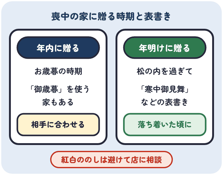 喪中の家にカニを贈るとき、年内のお歳暮の時期なら相手の考えに合わせ、年が明けて松の内を過ぎてからなら寒中御見舞などの表書きにする。どちらも紅白ののしは避ける